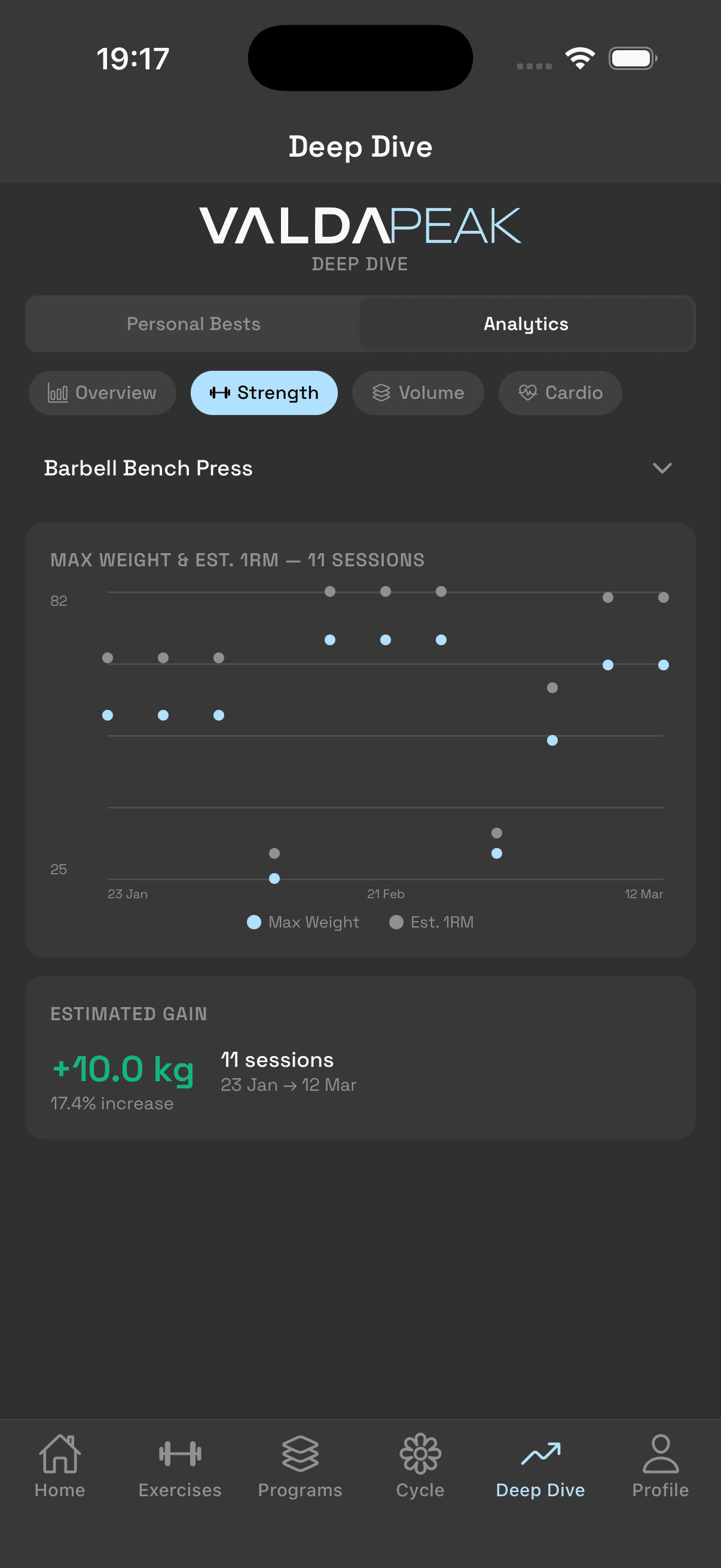 PR history timeline showing strength progression